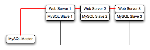 Typical standard scale-out structure