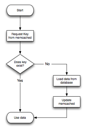 Typical memcached Application Flowchart