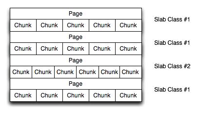 Memory Allocation in memcached