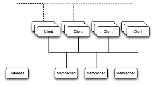 memcached Architecture Overview