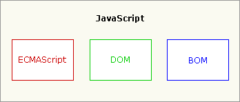 JavaScript  ECMAScriptDOM  BOM